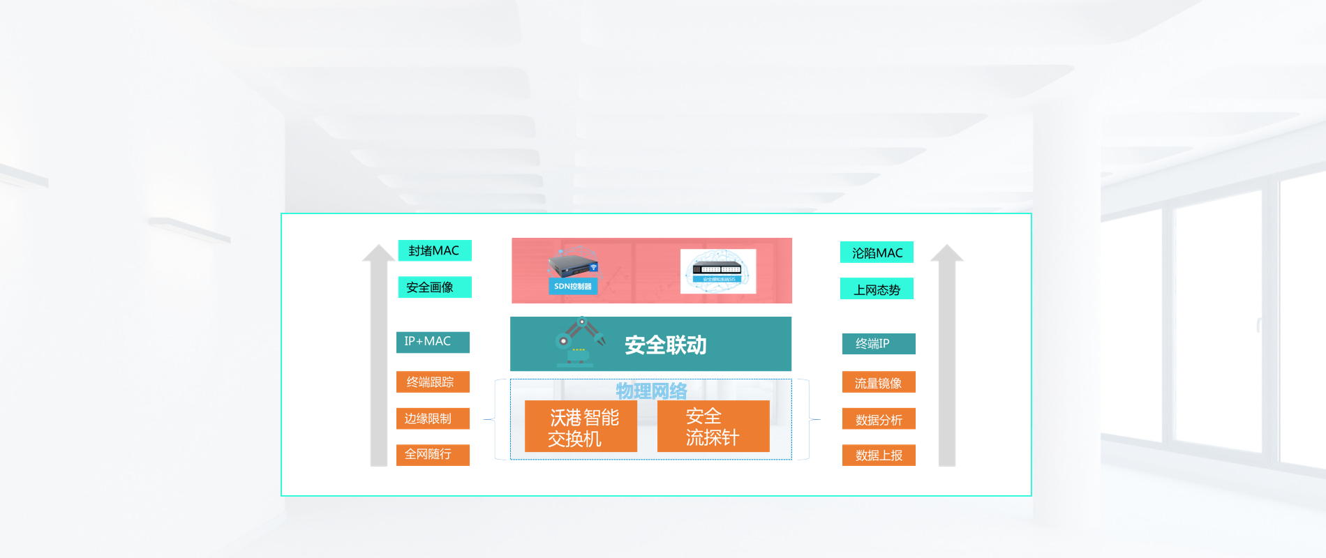開啟內網邊界安全功能  讓員工和業務智能安全連接