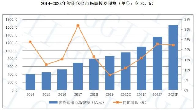 倉庫員工月流失率15％，智能倉儲能解決嗎？