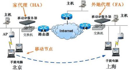 移動IP技術 重塑上海網絡服務的新引擎